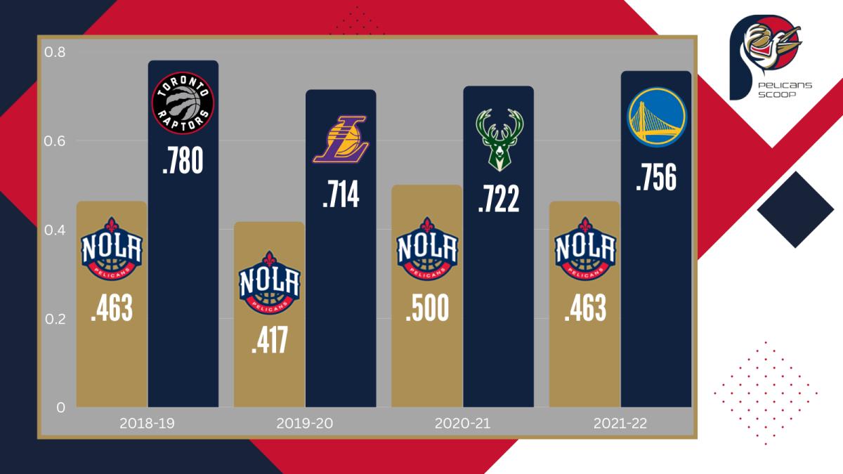 The New Orleans Pelicans' home winning percentage compared to the NBA champion over the past four seasons.