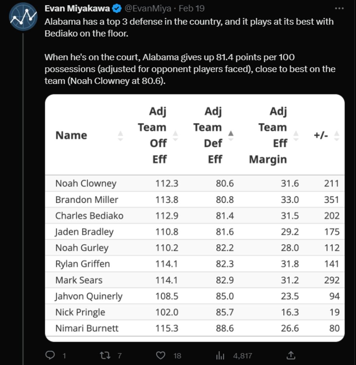 If Nick Pringle Continues to Improve, He Could Be Alabama Basketball's