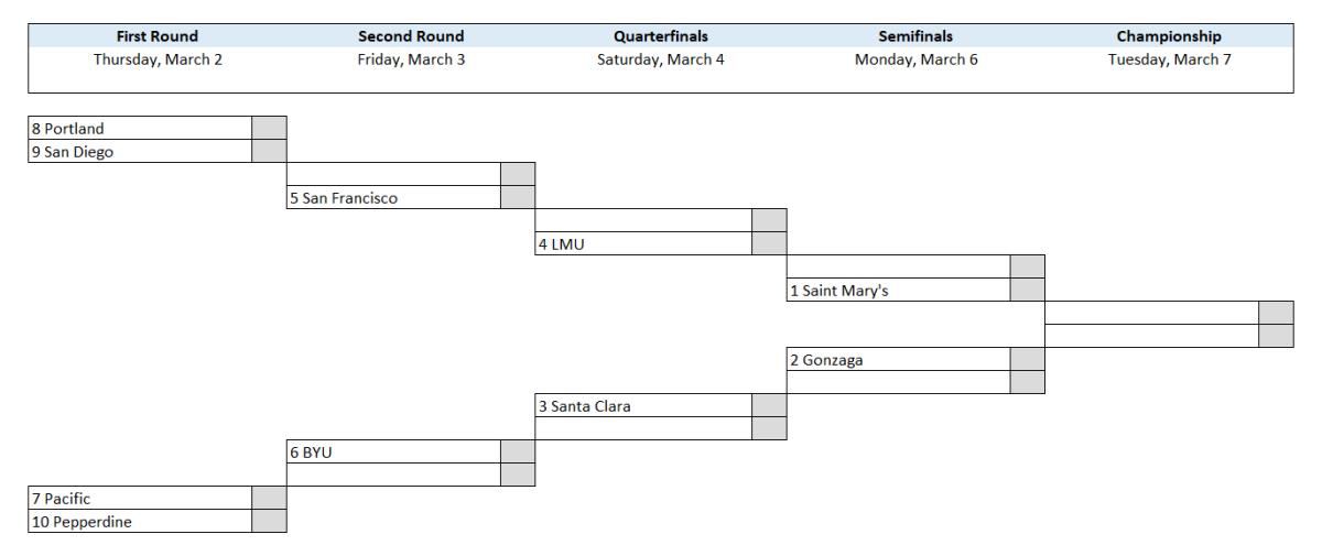 Projecting the WCC Men's Basketball Tournament Bracket BYU Cougars on