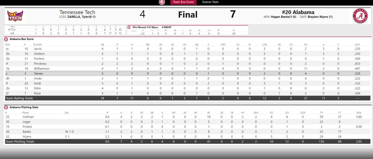 No. 20 Alabama Baseball Defeats Tennessee Tech, 74 Sports
