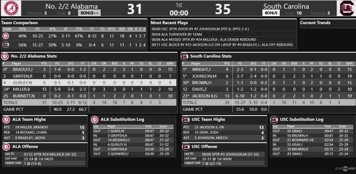 First Half Box Score