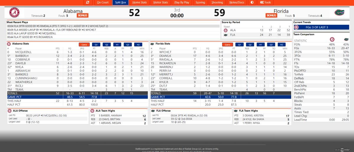 Bama WBB at Florida THIRD