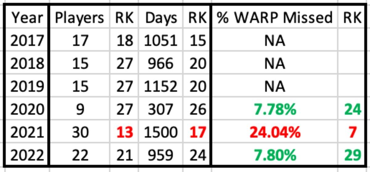Diamondbacks Injured List and Days Missed Table since 2017