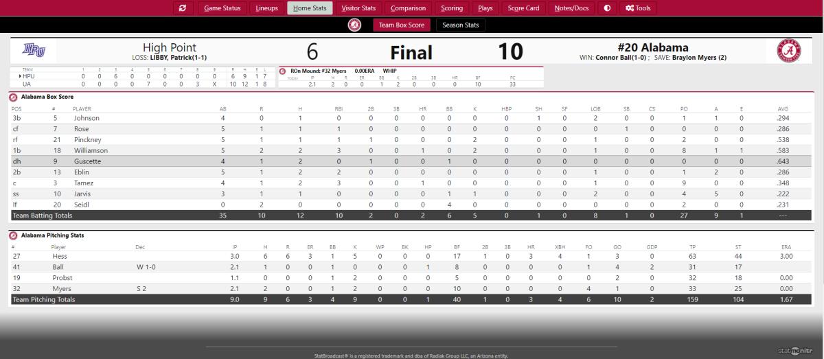 No. 20 Alabama Baseball Clinches the Series with 106 Win over High