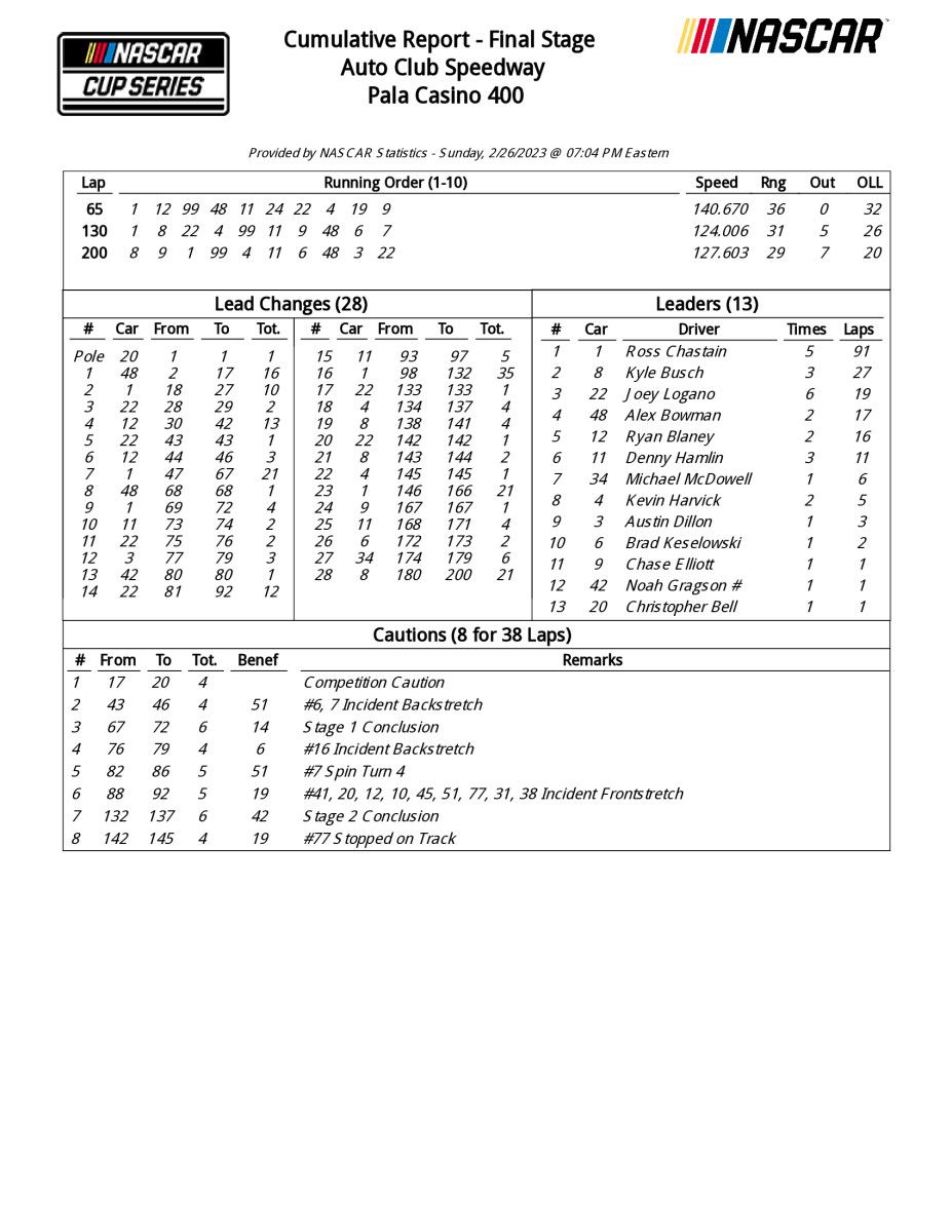 Complete NASCAR Cup results, updated point standings from Fontana ...