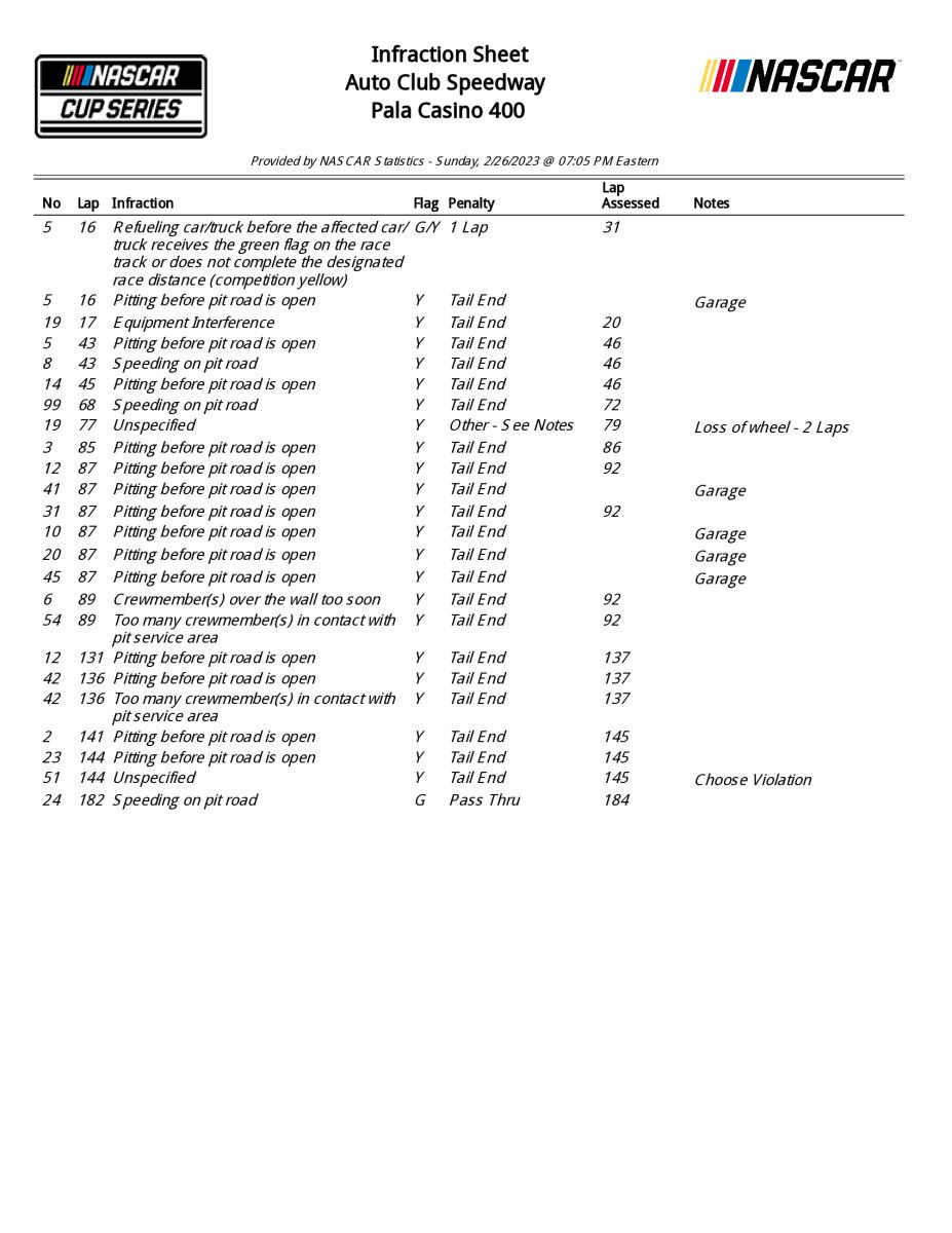 Complete NASCAR Cup results, updated point standings from Fontana ...