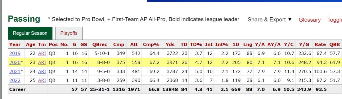 top passer ratings 2022