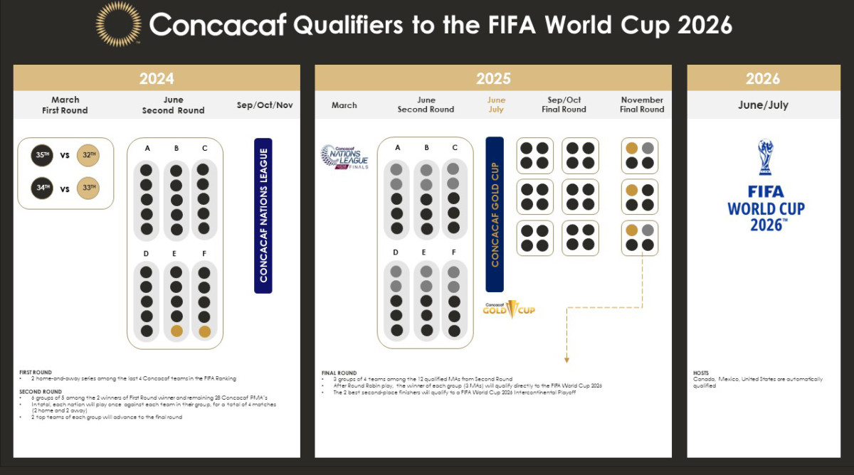 A graphic showing the Concacaf qualifying for the 2026 World Cup