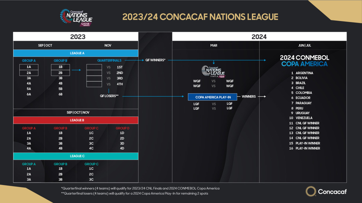 A graphic showing the Concacaf Nations League.