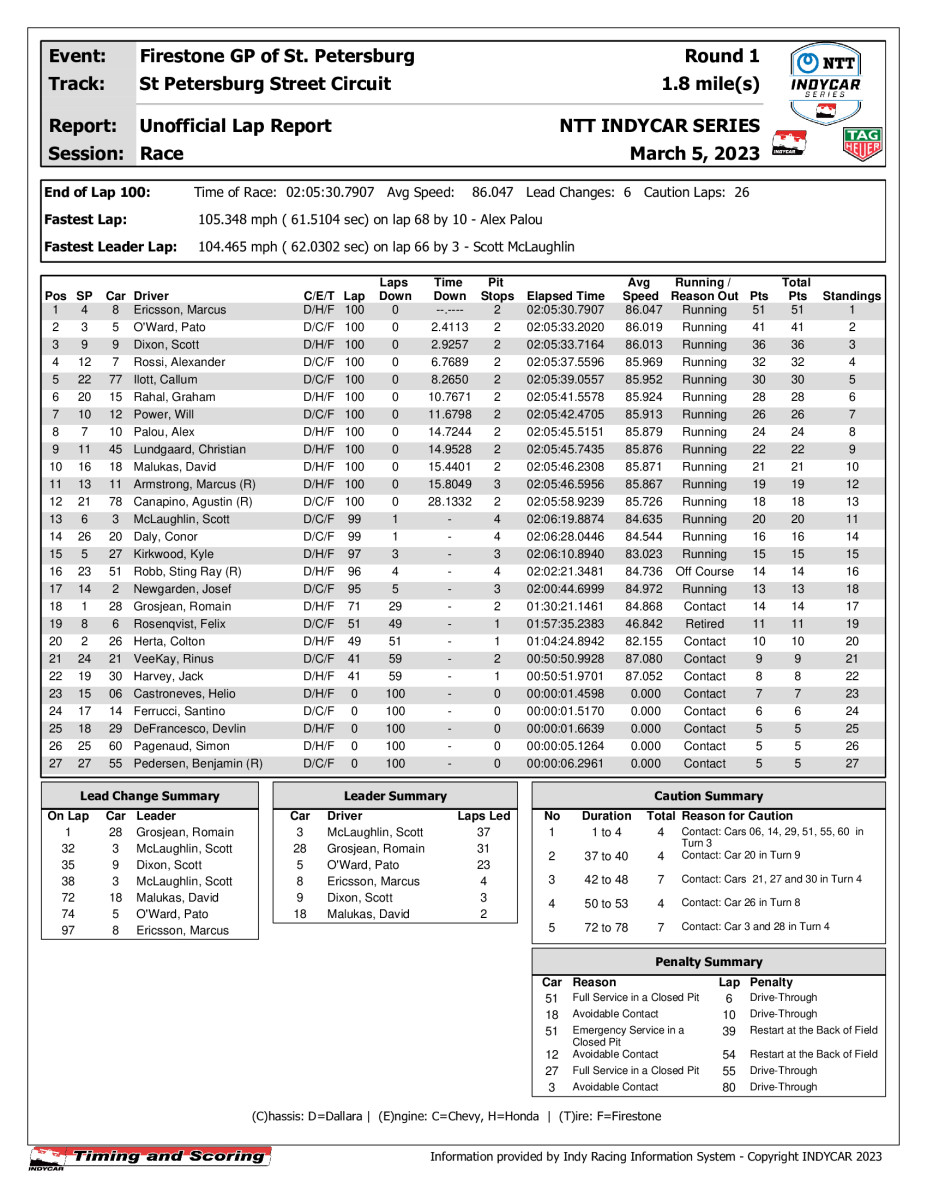 202-St.-pete-finish-indycar-race-results-_13_