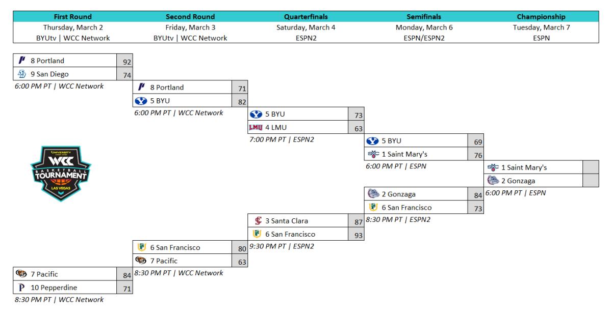 Updated 2023 WCC Men's Tournament Bracket BYU Cougars on Sports