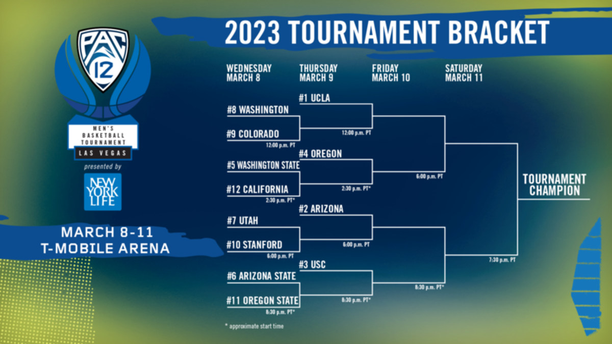 The 2023 Pac-12 Mens Basketball Tournament bracket.