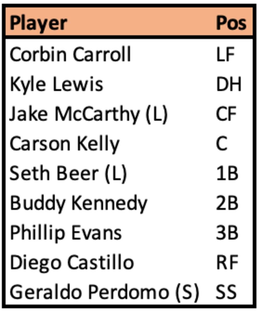 Diamondbacks Lineup March 7th
