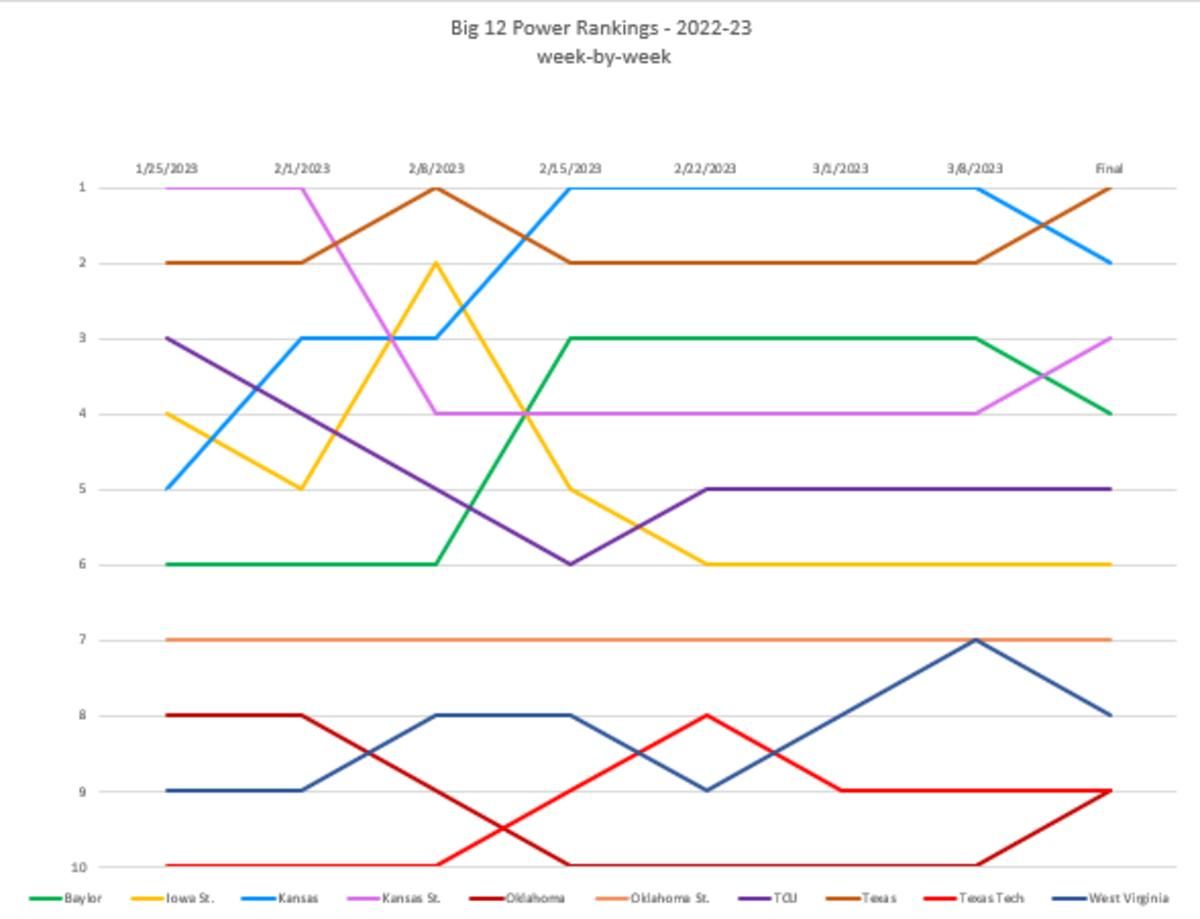 Big 12 2022-23 Men's Basketball Power Rankings by team/by week