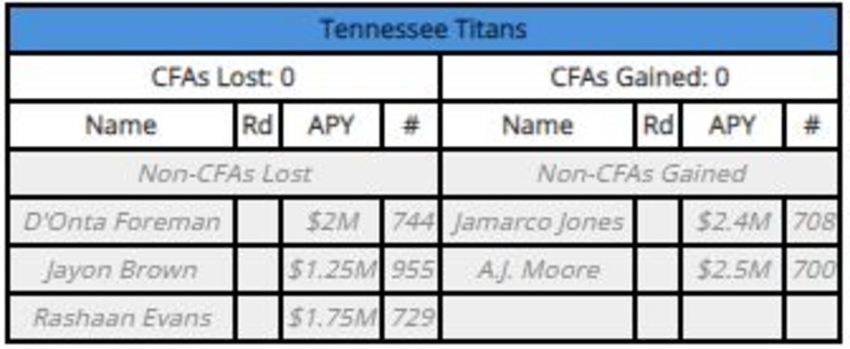 Titans' Compensatory Pick Chart from OverTheCap.com