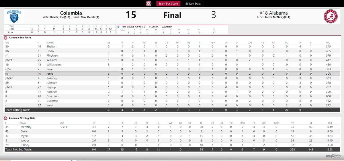 Alabama Baseball Loses Weekend Series to Columbia after Being Blasted