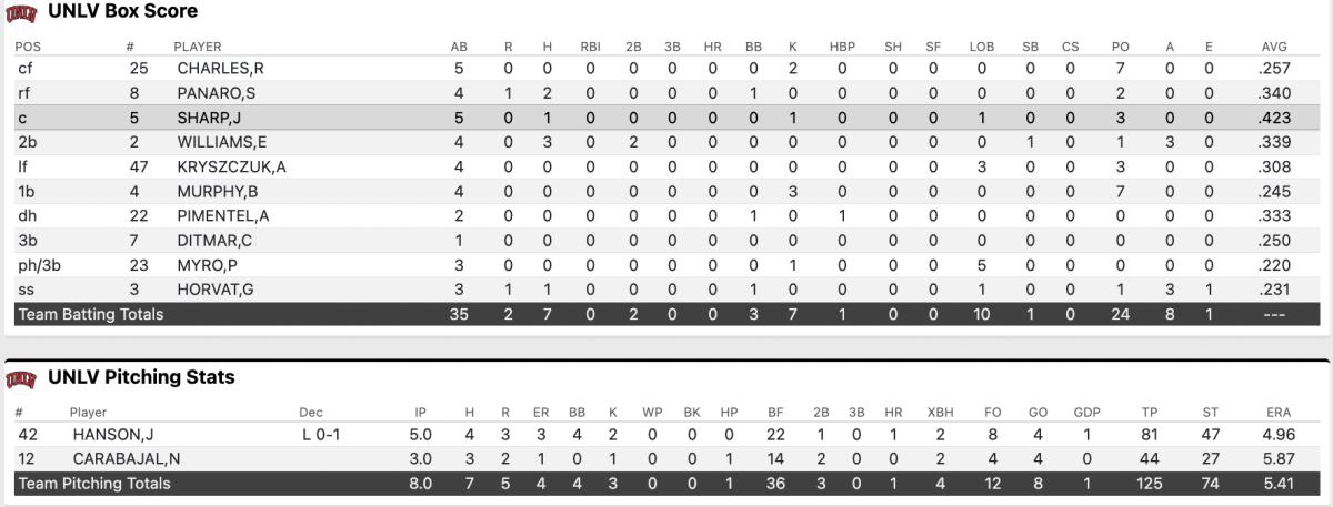 UNLV box score