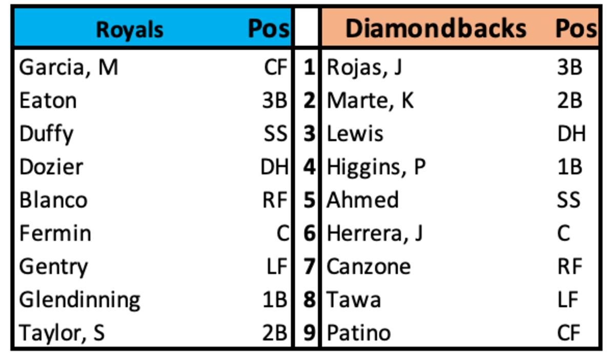 Royals at Diamondbacks Lineups March 19th