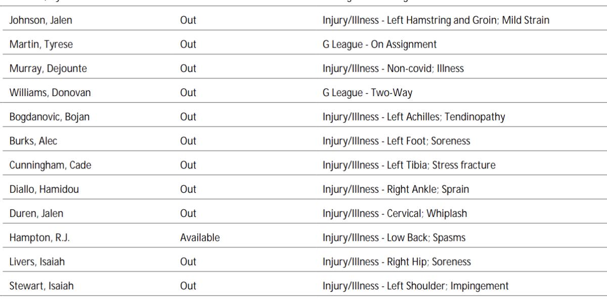 Pistons And Hawks Injury Reports Fastbreak on FanNation