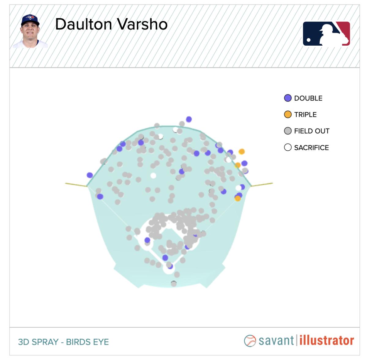 Varsho's 2022 spray chart (not including homers) overlaid on Rogers Centre's 2022 dimensions.