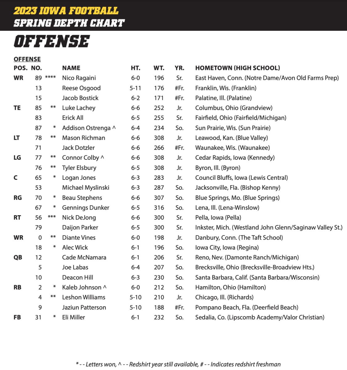 Iowa State Football Depth Chart Templates Printable Free