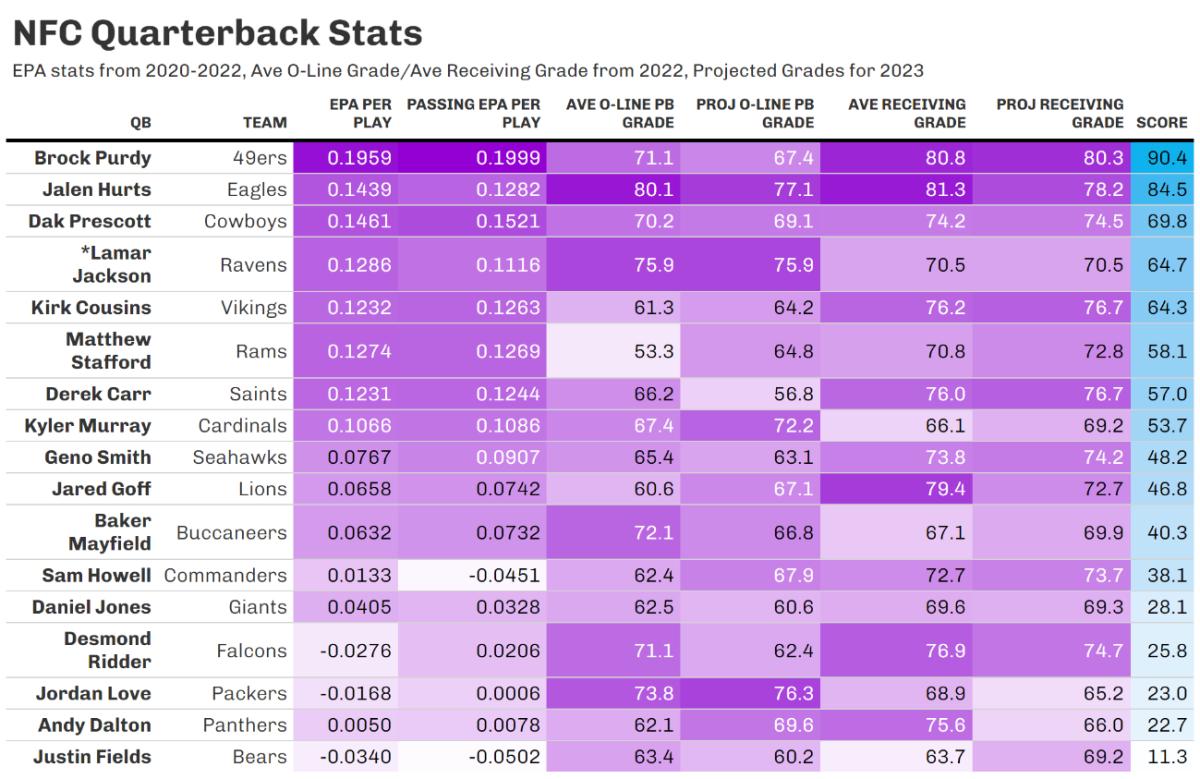 Notes: The actual offensive line and receiving grades for 2022 were weighted by the actual number of snaps (for offensive lineman) and catches (for receivers). Lamar Jackson was included to see where he would stack up in the NFC.