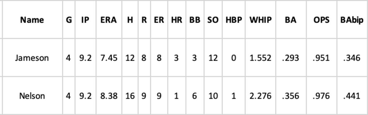 Drey Jameson and Ryne Nelson Spring Stat Lines