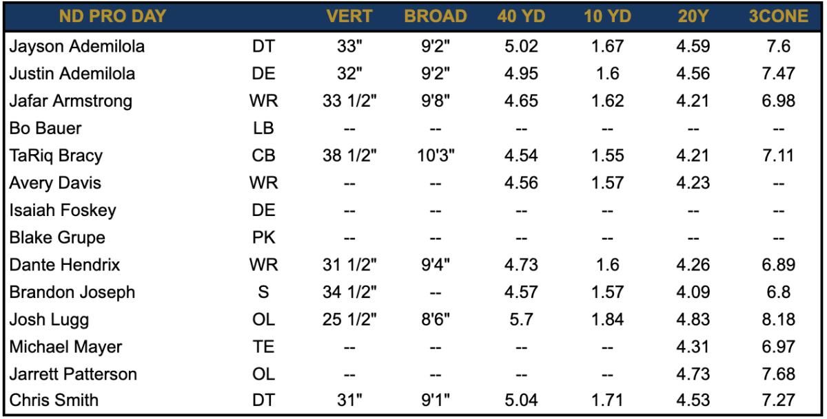 ND Pro Day 2
