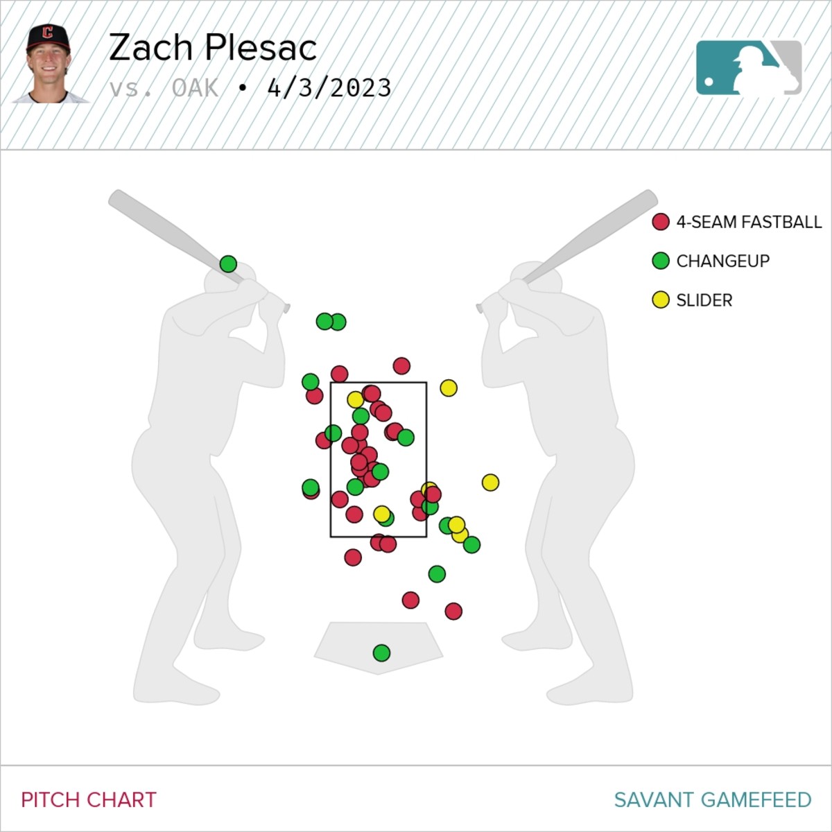Zach Plesac Pitch Mix Apr 3 2023