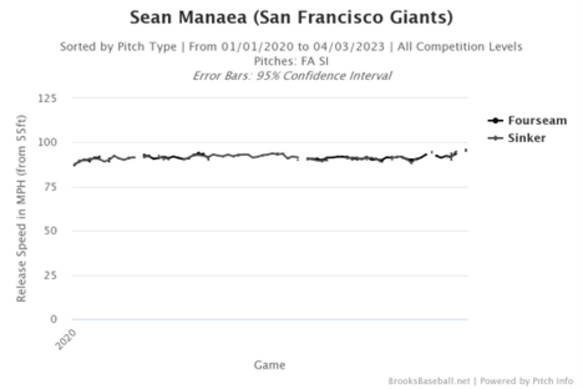 SF Giants starting pitch Sean Manaea's fastball velocity since 2020.