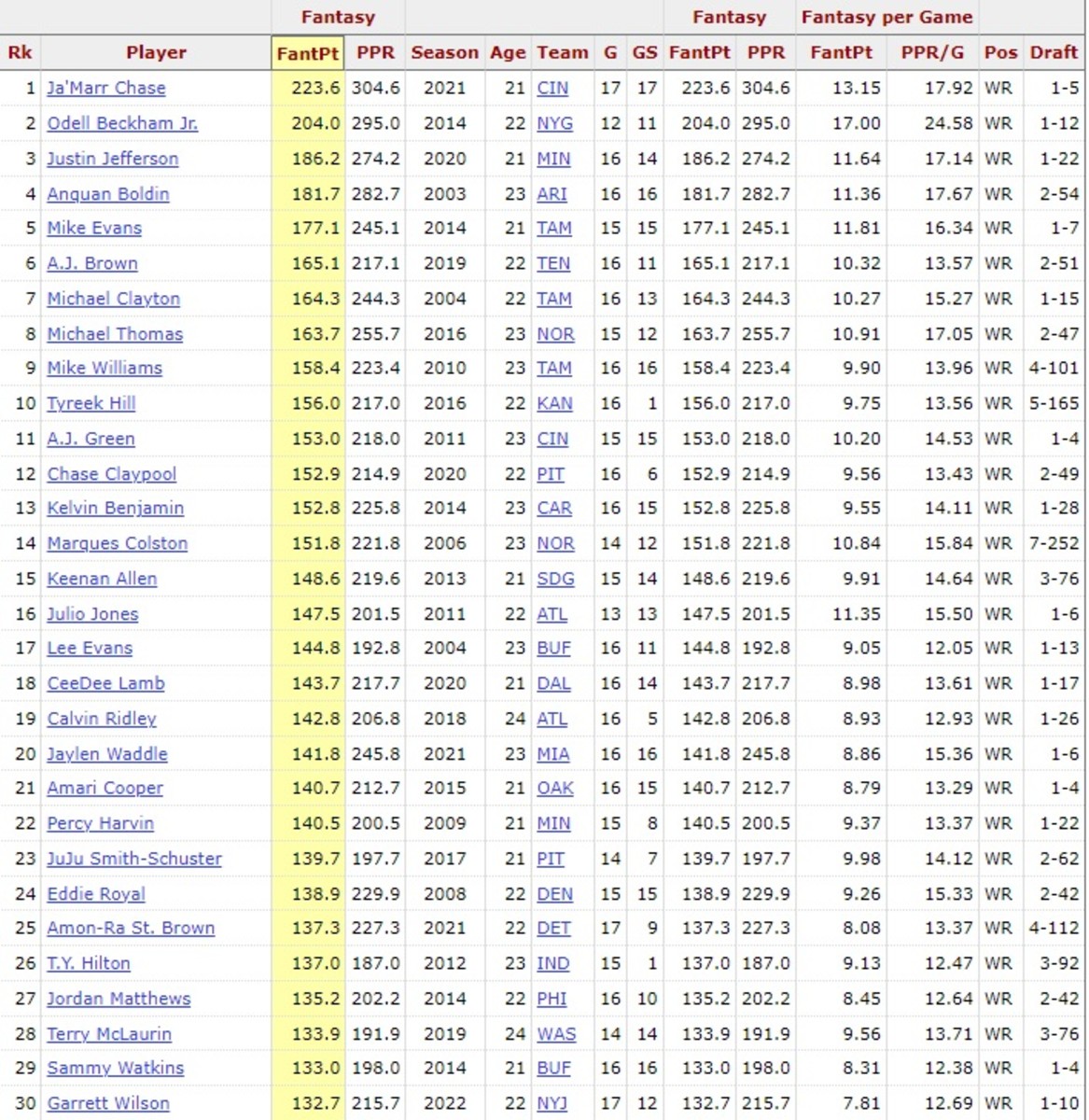 Rookie WRs 2000