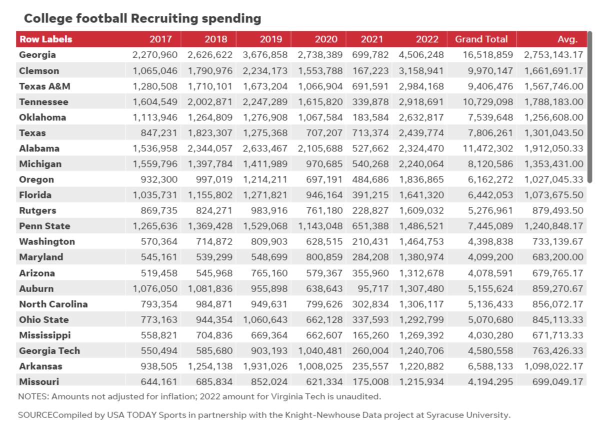 Cal Had More Than 1 Million in 2022 Football Recruiting Expenses