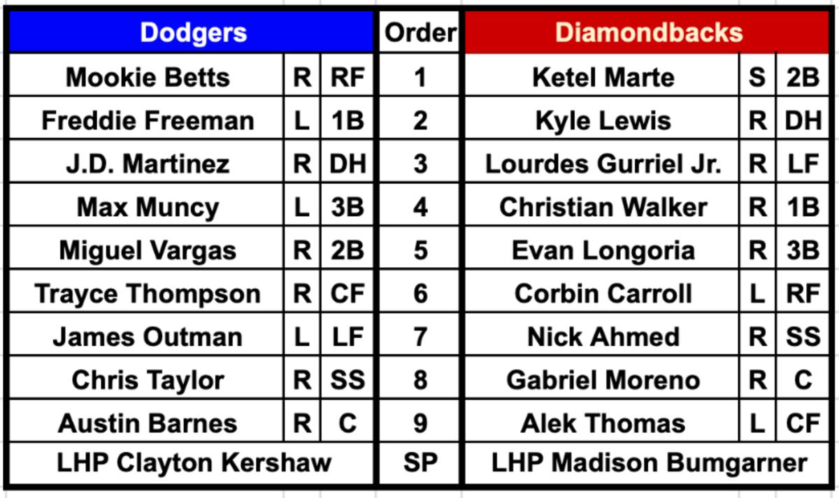 Dodgers at Diamondbacks Lineup April 7th