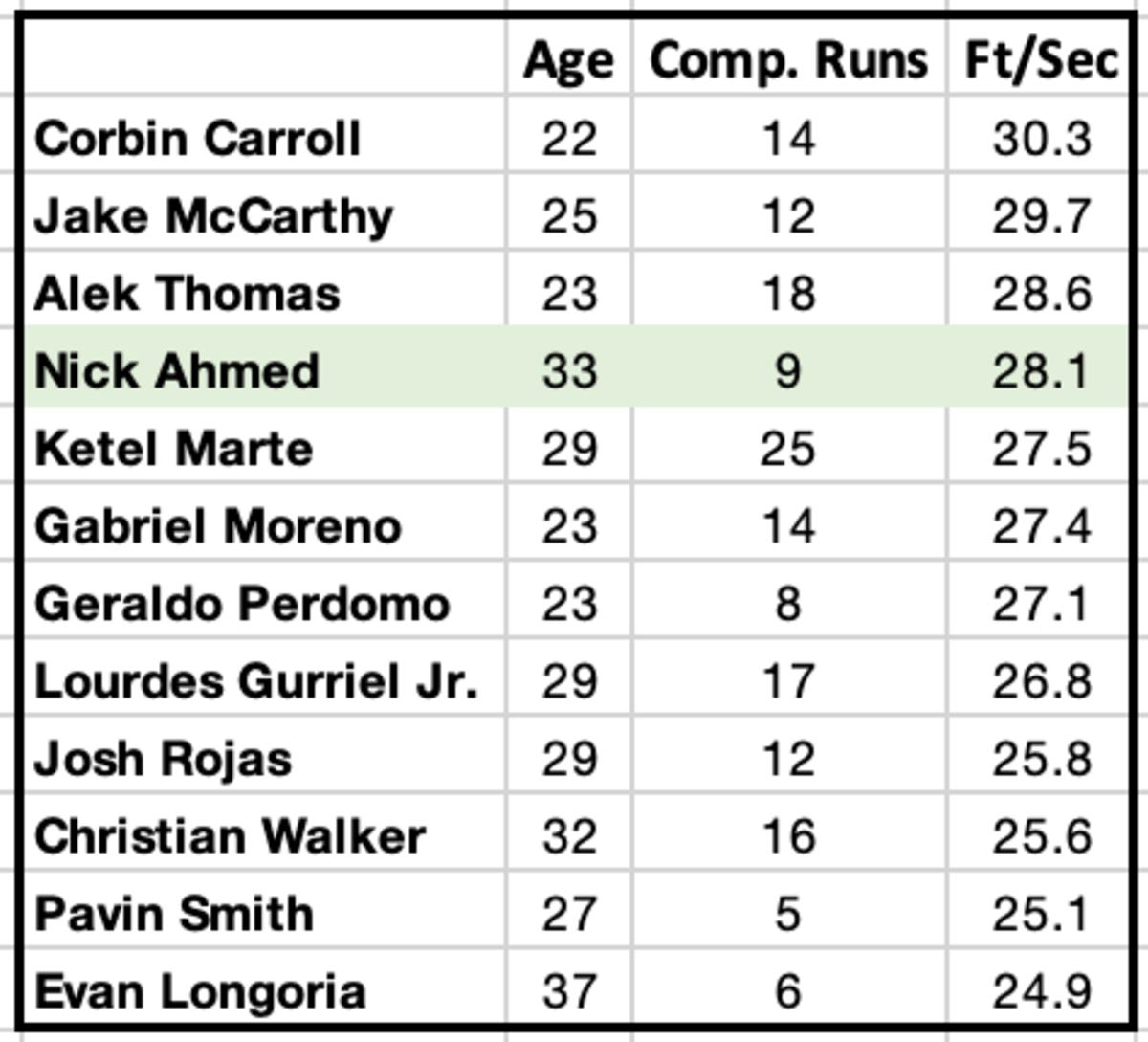 Nick Ahmed Spring Speed Highlighted