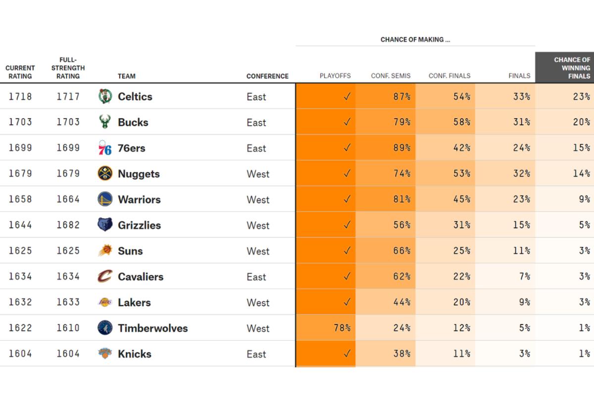 FiveThirtyEight's NBA playoff projections