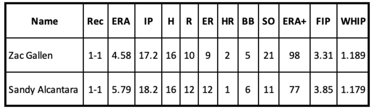 Zac Gallen and Sandy Alcantara Stats