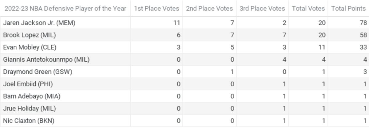 Official results from Fastbreak on FanNation’s NBA Media Awards Polling 2022-23 - DPOY