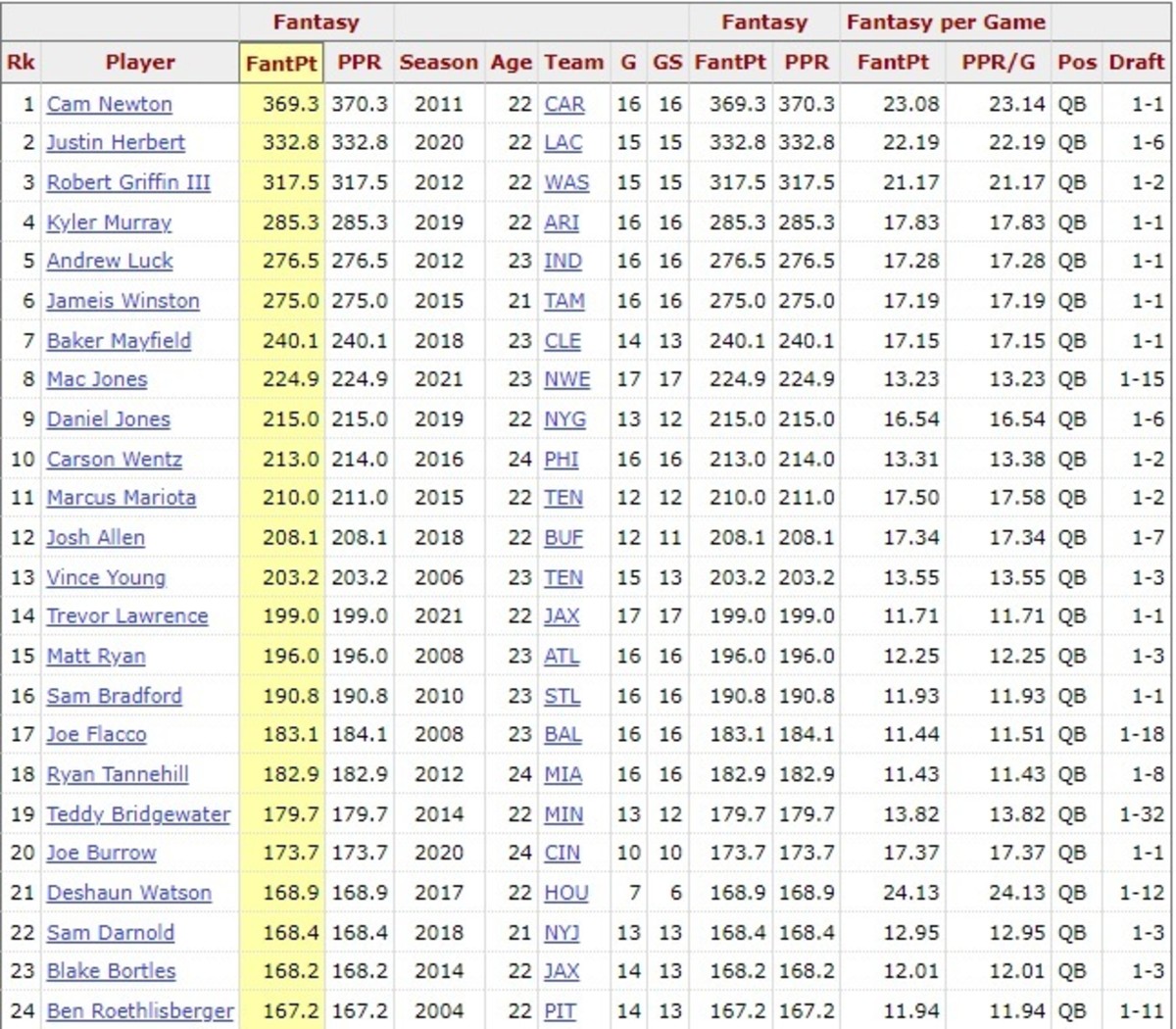 First Round Rookie QBs