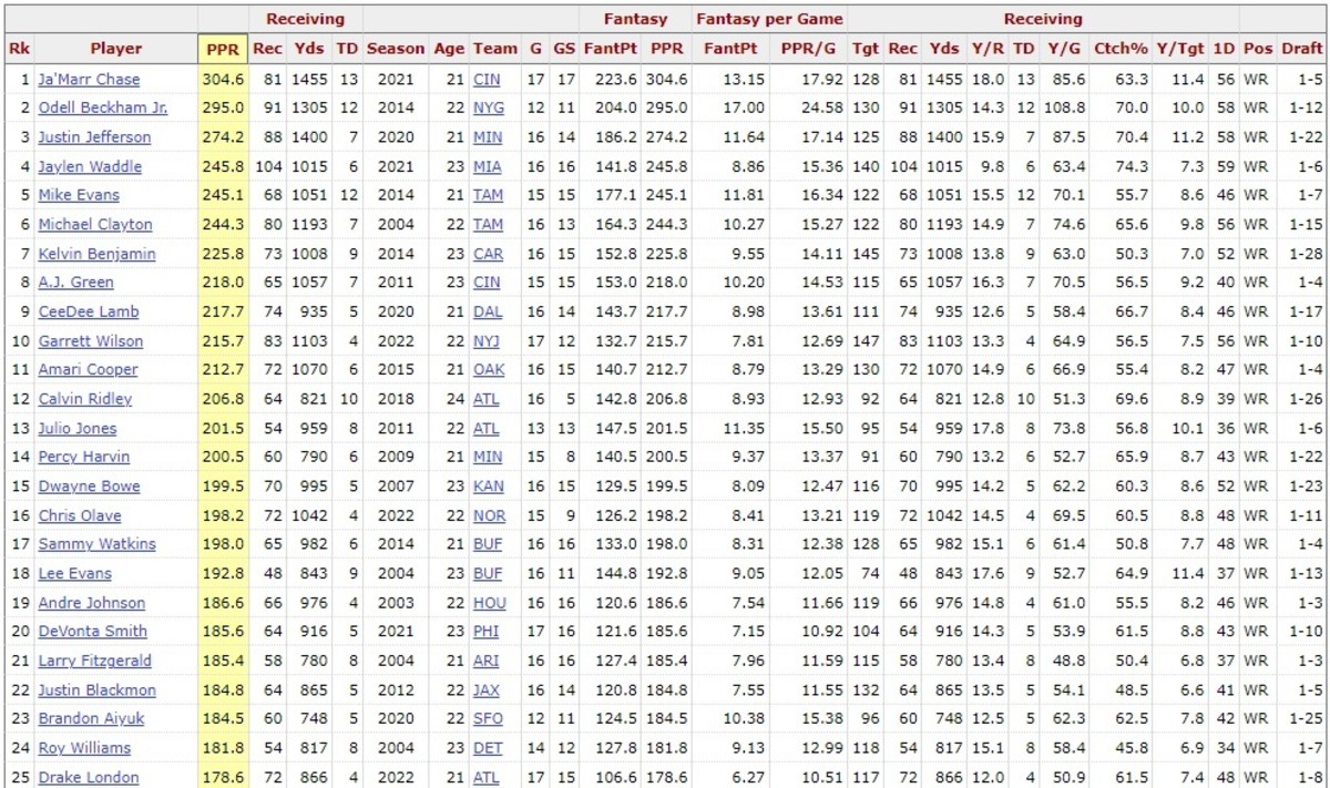 First Round Rookie WRs