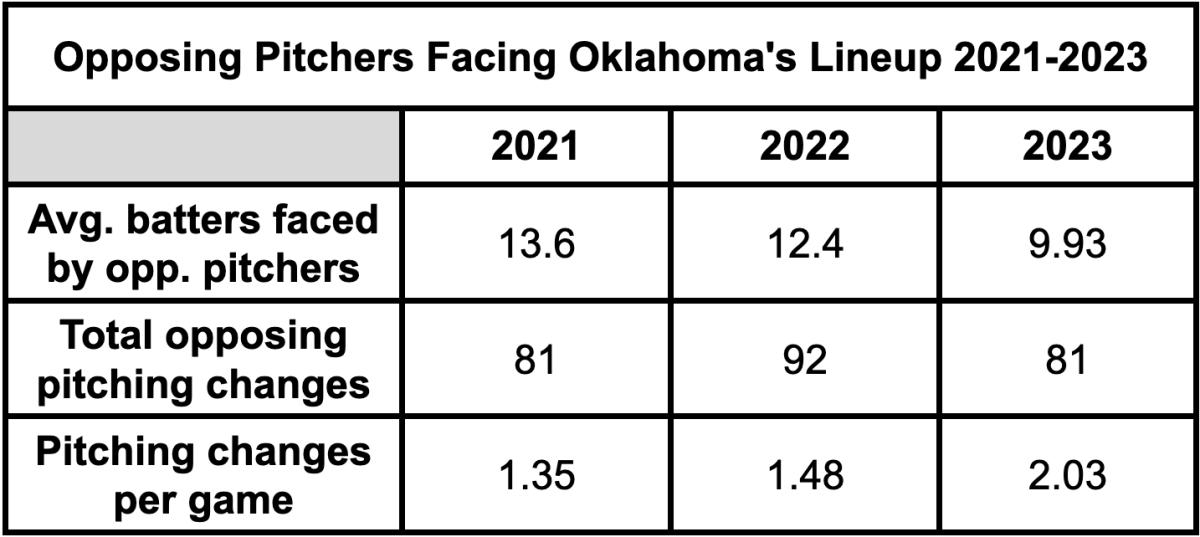 SB - Opposing Pitchers Stats vs. Oklahoma's Offense