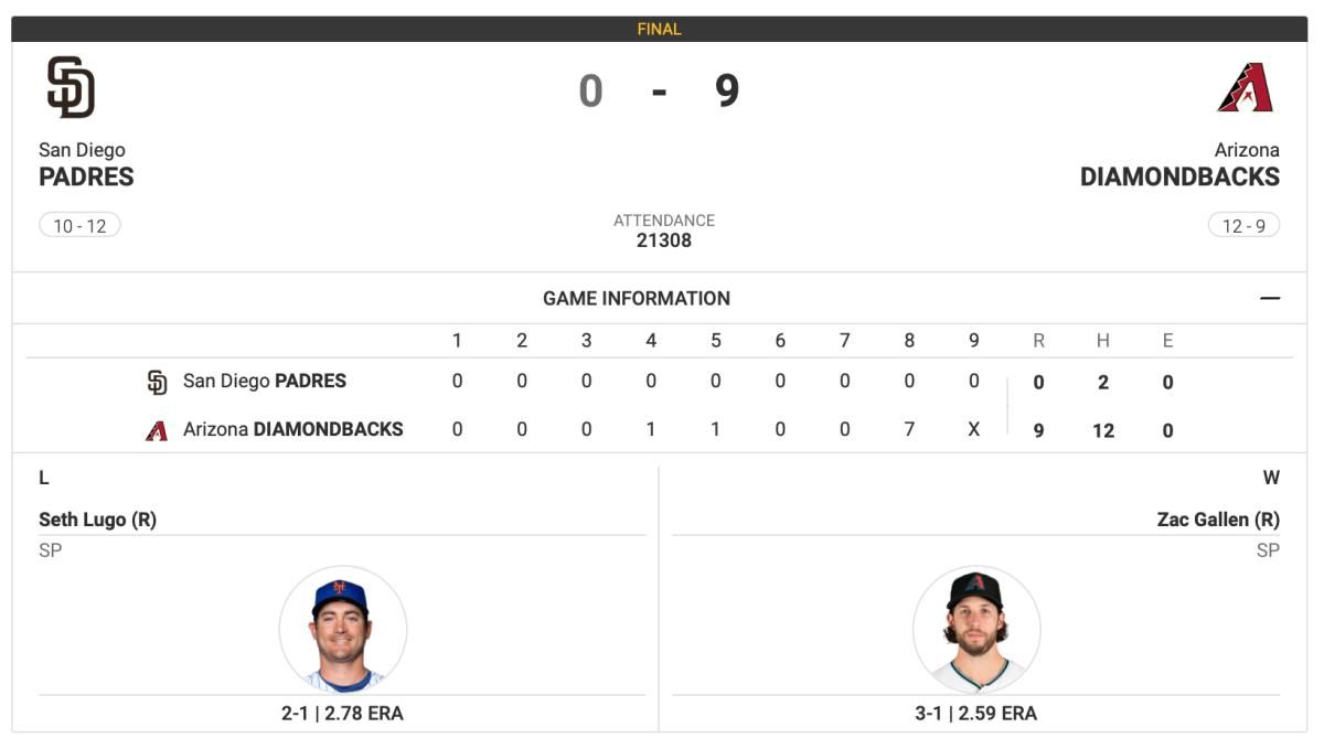 Diamondbacks defeat Padres 9-0