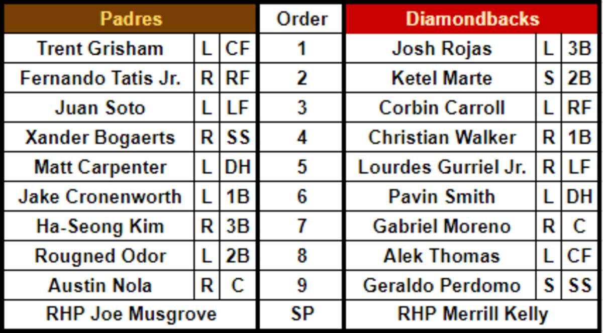 Padres and Diamondbacks lineups for April 22, 2023 at Chase Field, Arizona.