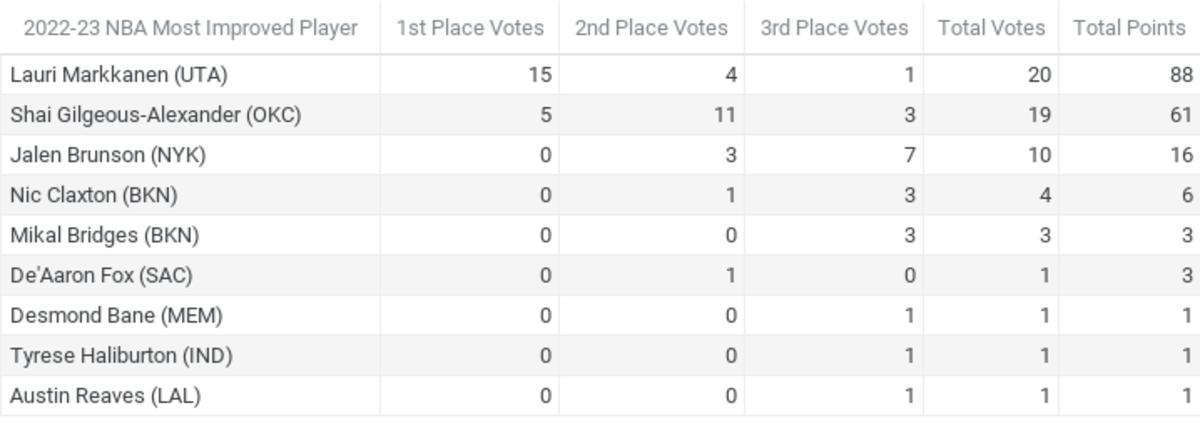 Official results from Fastbreak on FanNation’s NBA Media Awards Polling 2022-23 - MIP