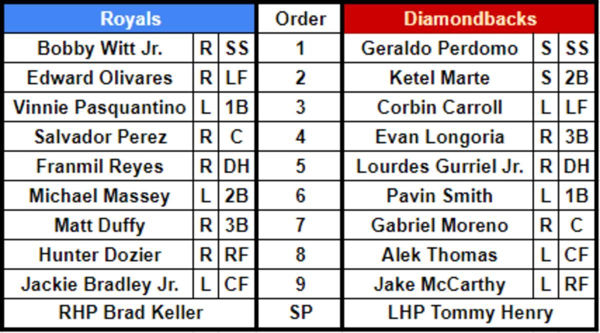 Kansas City Royals (Left) vs. Arizona Diamondbacks (Right) Lineups at Chase Field, April 23, 2023.