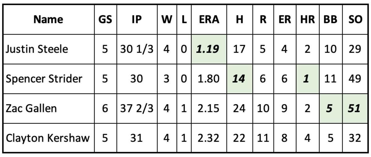 April pitcher of the month contenders basic stats