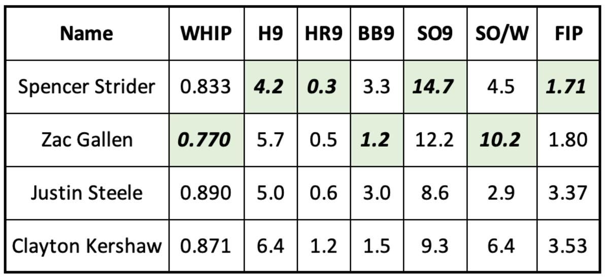 April pitcher of the month contenders, Peripheral stats