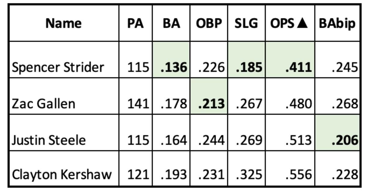 April Pitcher of the month contenders, Batting Against
