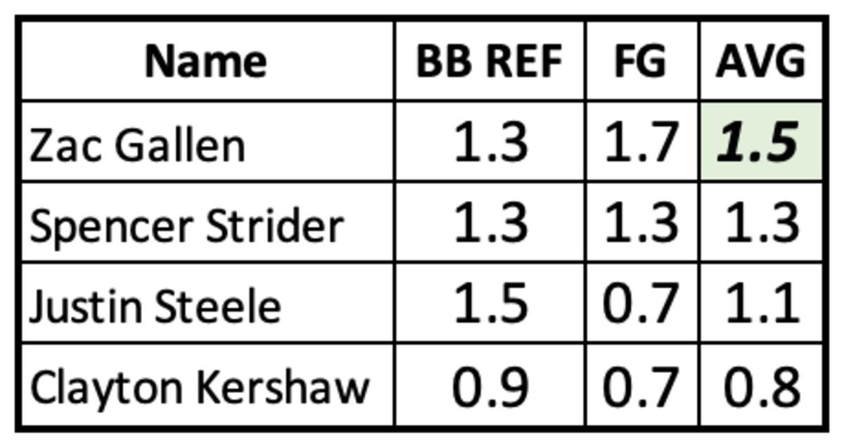 April Pitcher of the month contenders, WAR