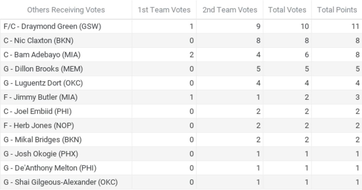 Official results from Fastbreak on FanNation’s NBA Media Awards Polling 2022-23 - All-Defensive Team (Others)