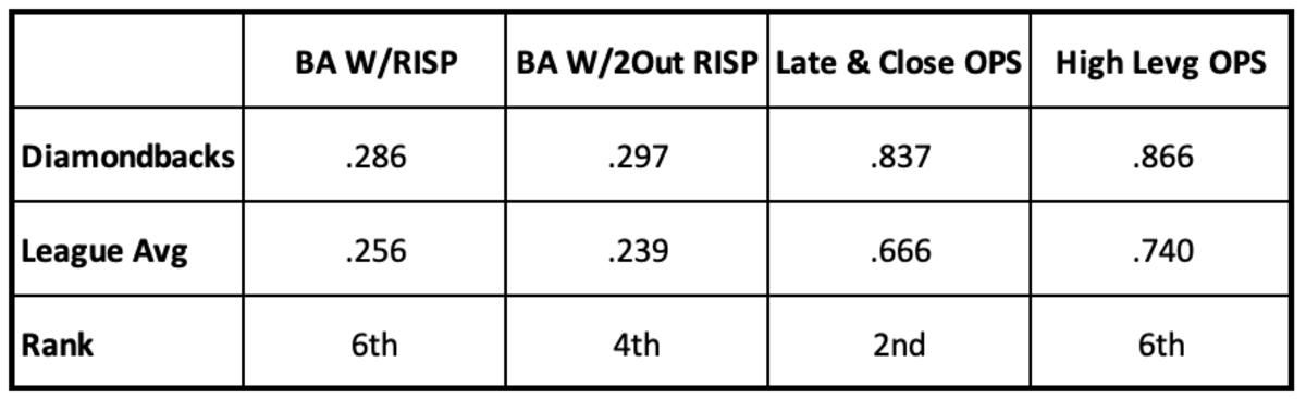 Diamondbacks Clutch Hitting Stats